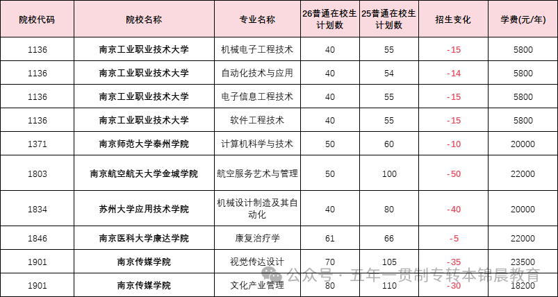 锦晨教育发布2026年五年一贯制高职“专转本”（非师范类）计划变化